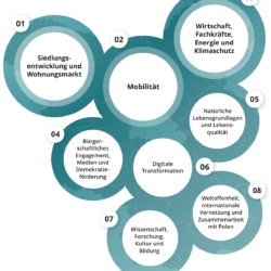 Handlungsfelder des Strategischen Gesamtrahmens Hauptstadtregion
